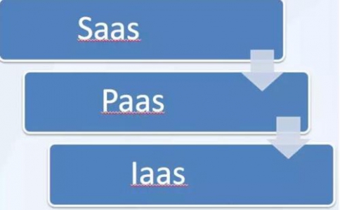 IaaS、PaaS、SaaS在物聯(lián)網(wǎng)解決方案